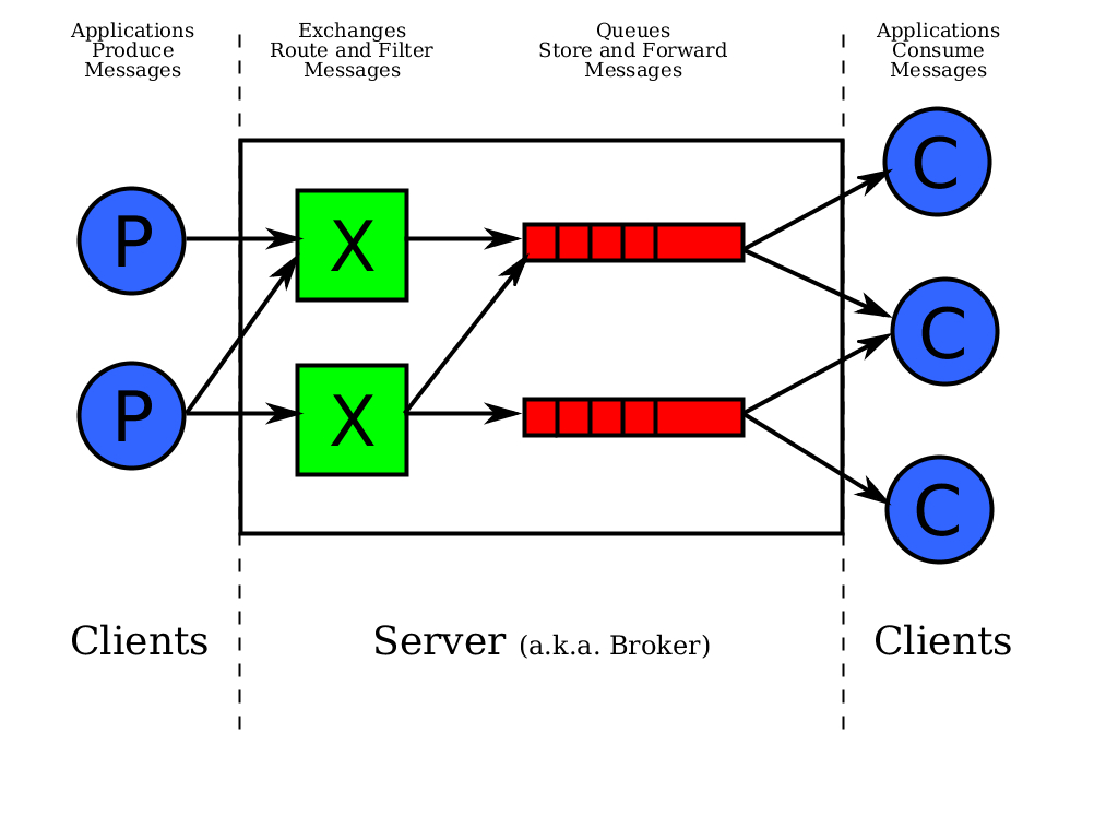 AMQP model Source: http://upload.wikimedia.org/wikipedia/en/9/9d/The-amqp-model-for-wikipedia.svg