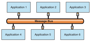 Message Bus Source: http://i.msdn.microsoft.com/dynimg/IC97398.gif