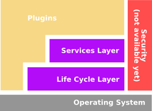 Figure 1: Layered Model of the CTK Plugin Framework